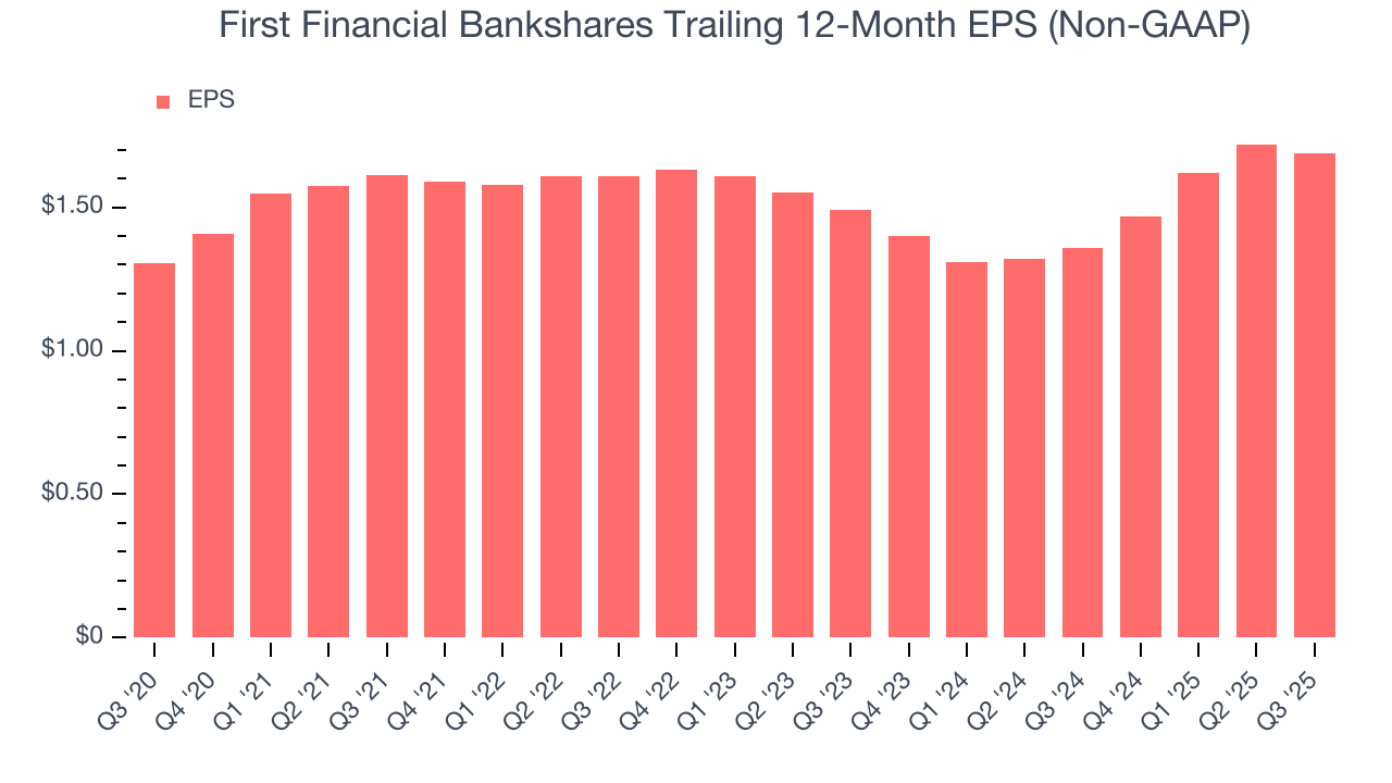 First Financial Bankshares Trailing 12-Month EPS (Non-GAAP)