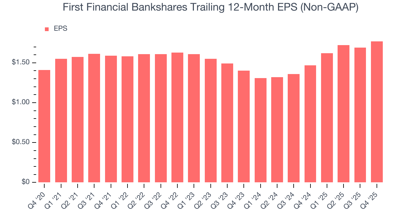 First Financial Bankshares Trailing 12-Month EPS (Non-GAAP)
