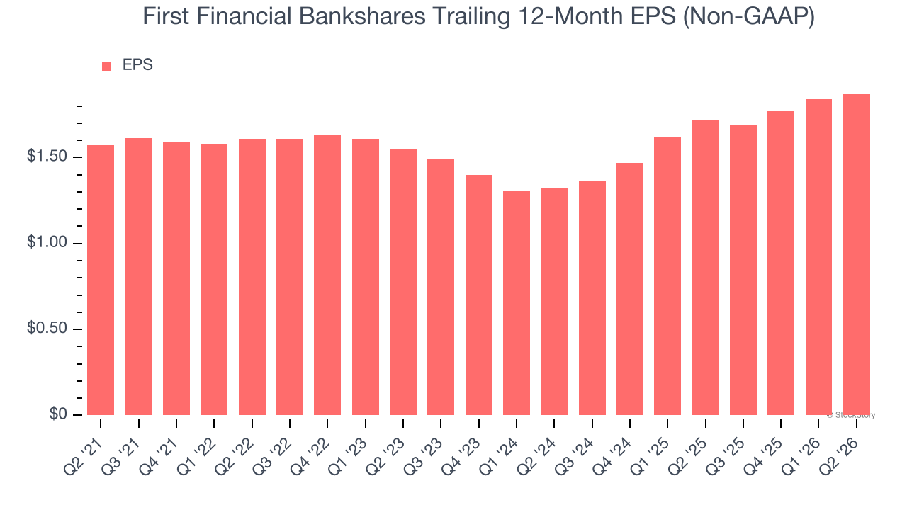 First Financial Bankshares Trailing 12-Month EPS (Non-GAAP)