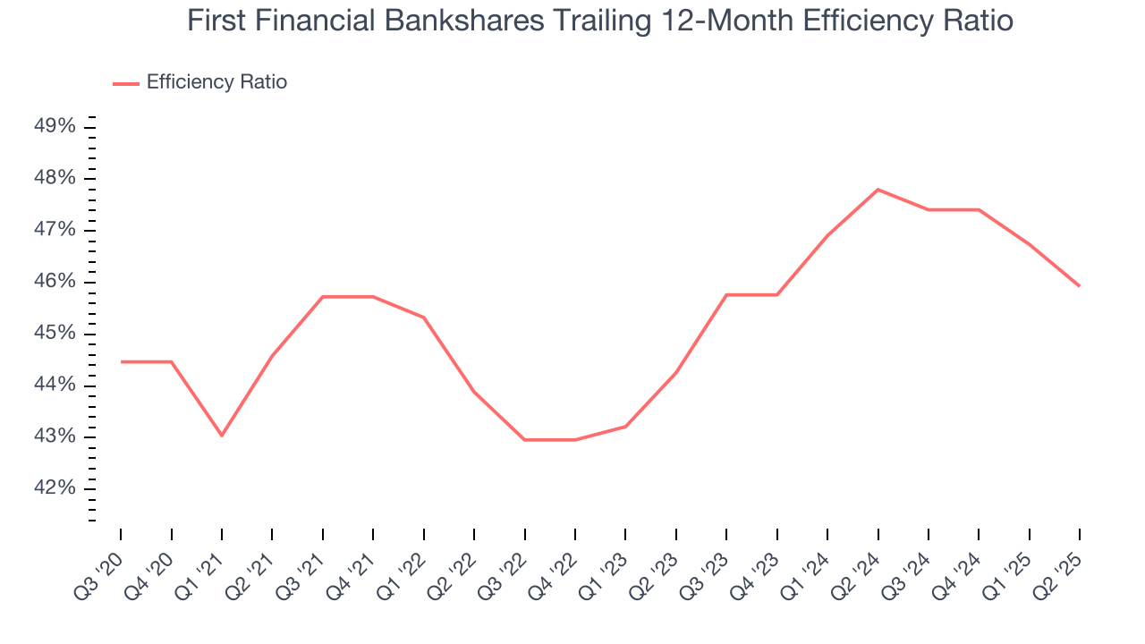 First Financial Bankshares Trailing 12-Month Efficiency Ratio