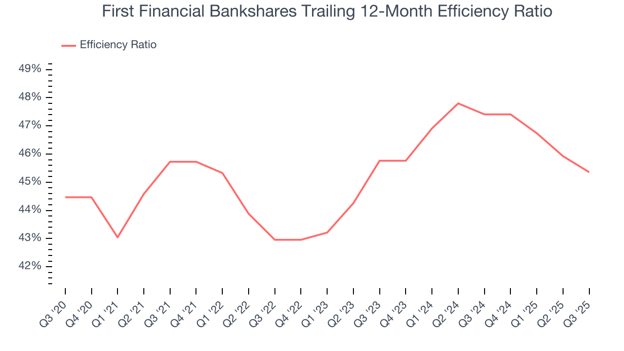 First Financial Bankshares Trailing 12-Month Efficiency Ratio