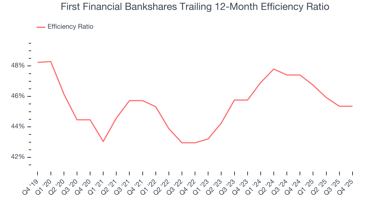 First Financial Bankshares Trailing 12-Month Efficiency Ratio