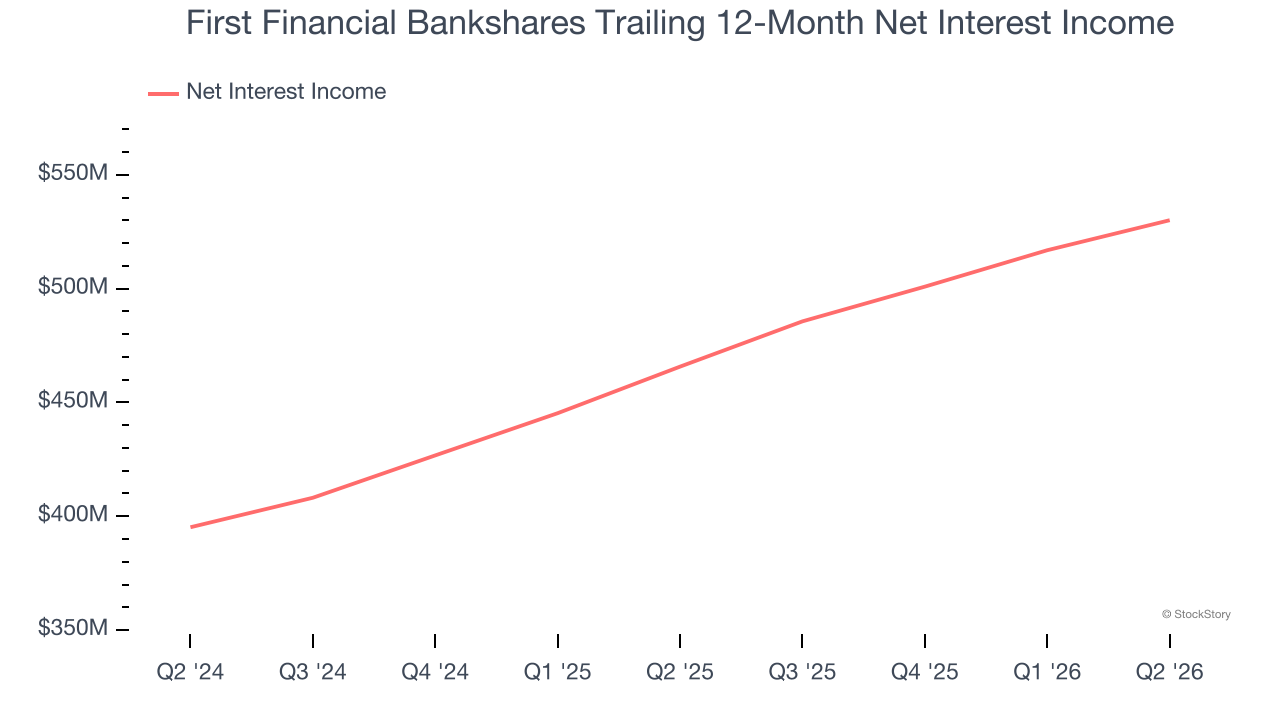 First Financial Bankshares Trailing 12-Month Net Interest Income