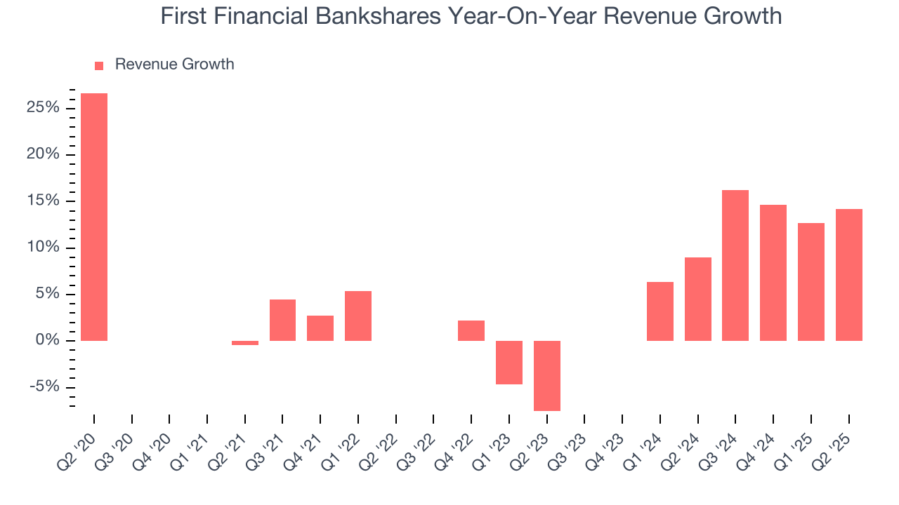 First Financial Bankshares Year-On-Year Revenue Growth