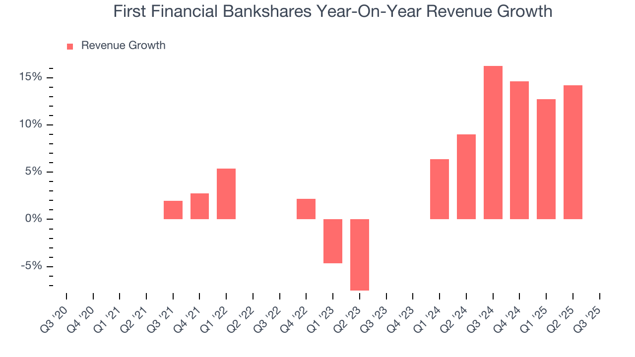 First Financial Bankshares Year-On-Year Revenue Growth