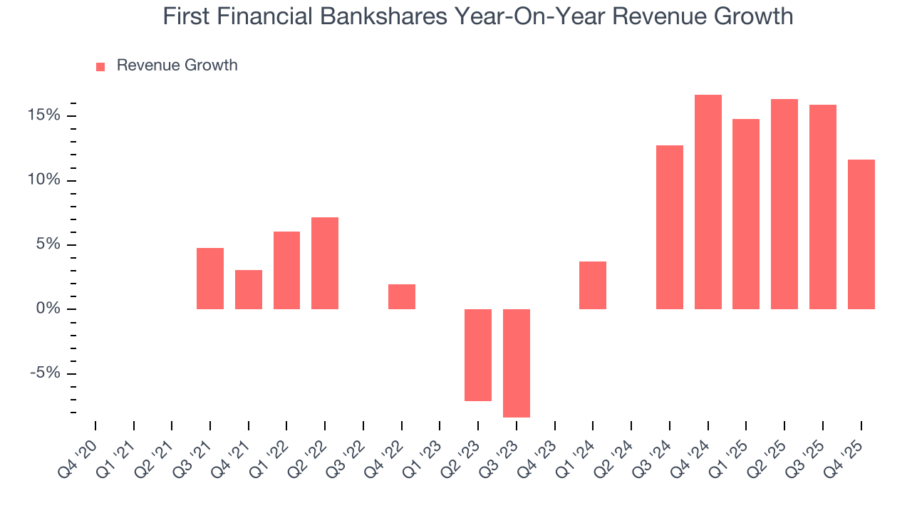 First Financial Bankshares Year-On-Year Revenue Growth