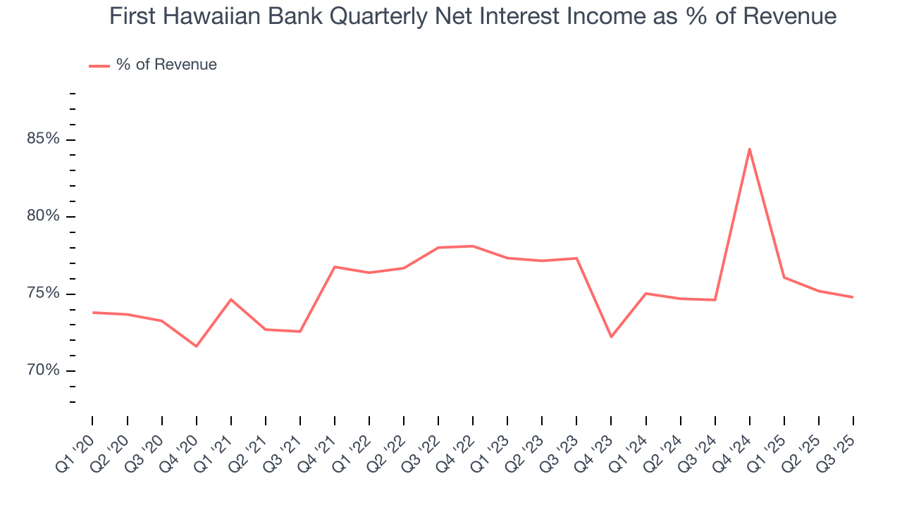 First Hawaiian Bank Quarterly Net Interest Income as % of Revenue