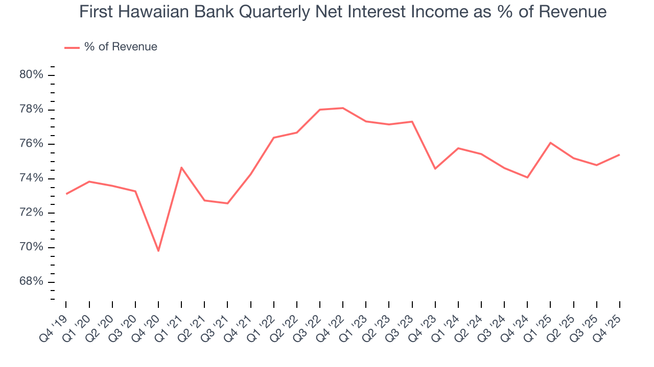 First Hawaiian Bank Quarterly Net Interest Income as % of Revenue