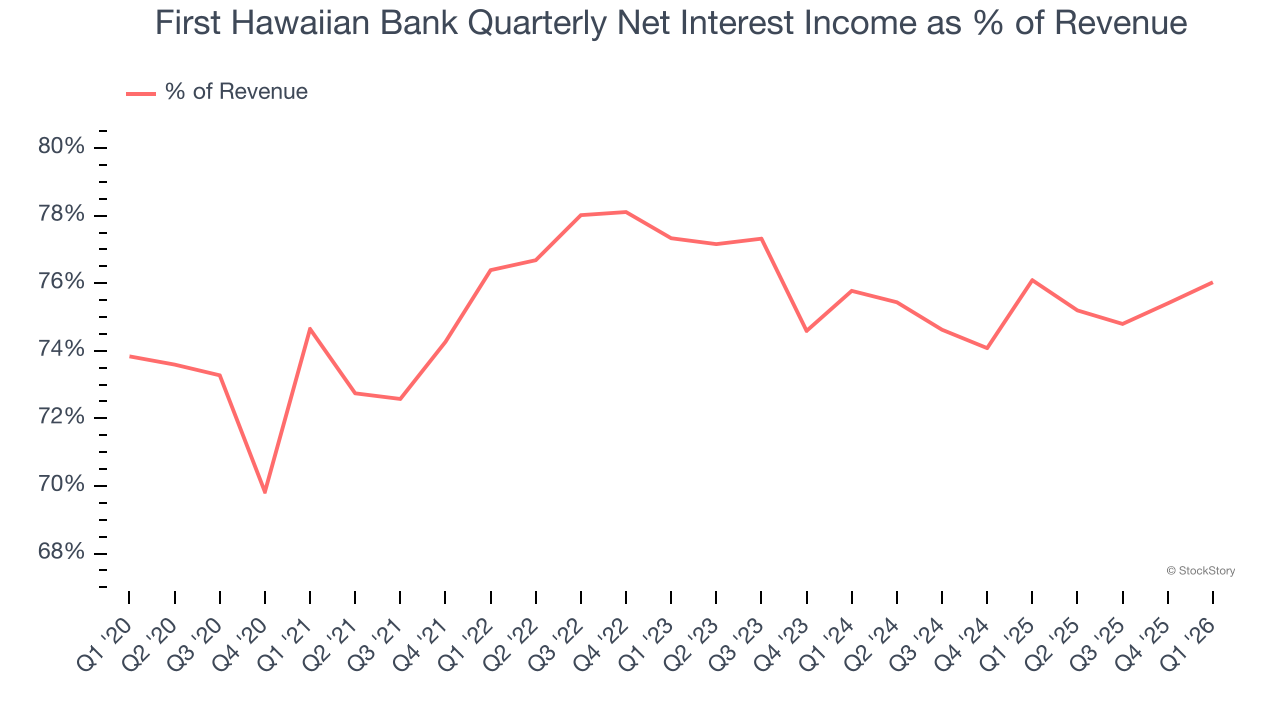 First Hawaiian Bank Quarterly Net Interest Income as % of Revenue