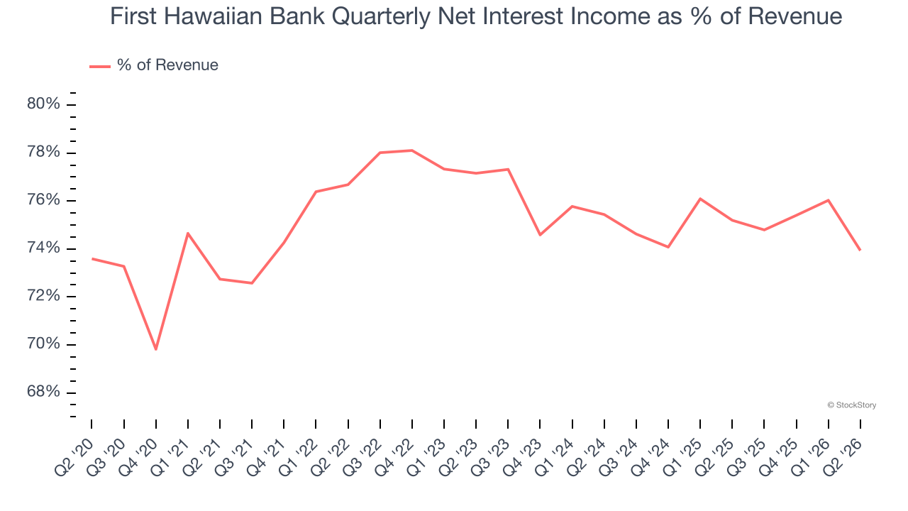 First Hawaiian Bank Quarterly Net Interest Income as % of Revenue