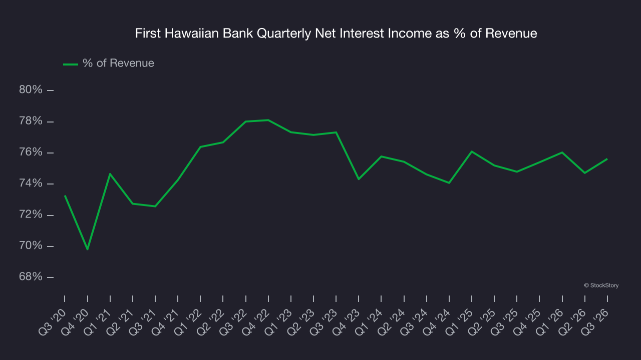 First Hawaiian Bank Quarterly Net Interest Income as % of Revenue