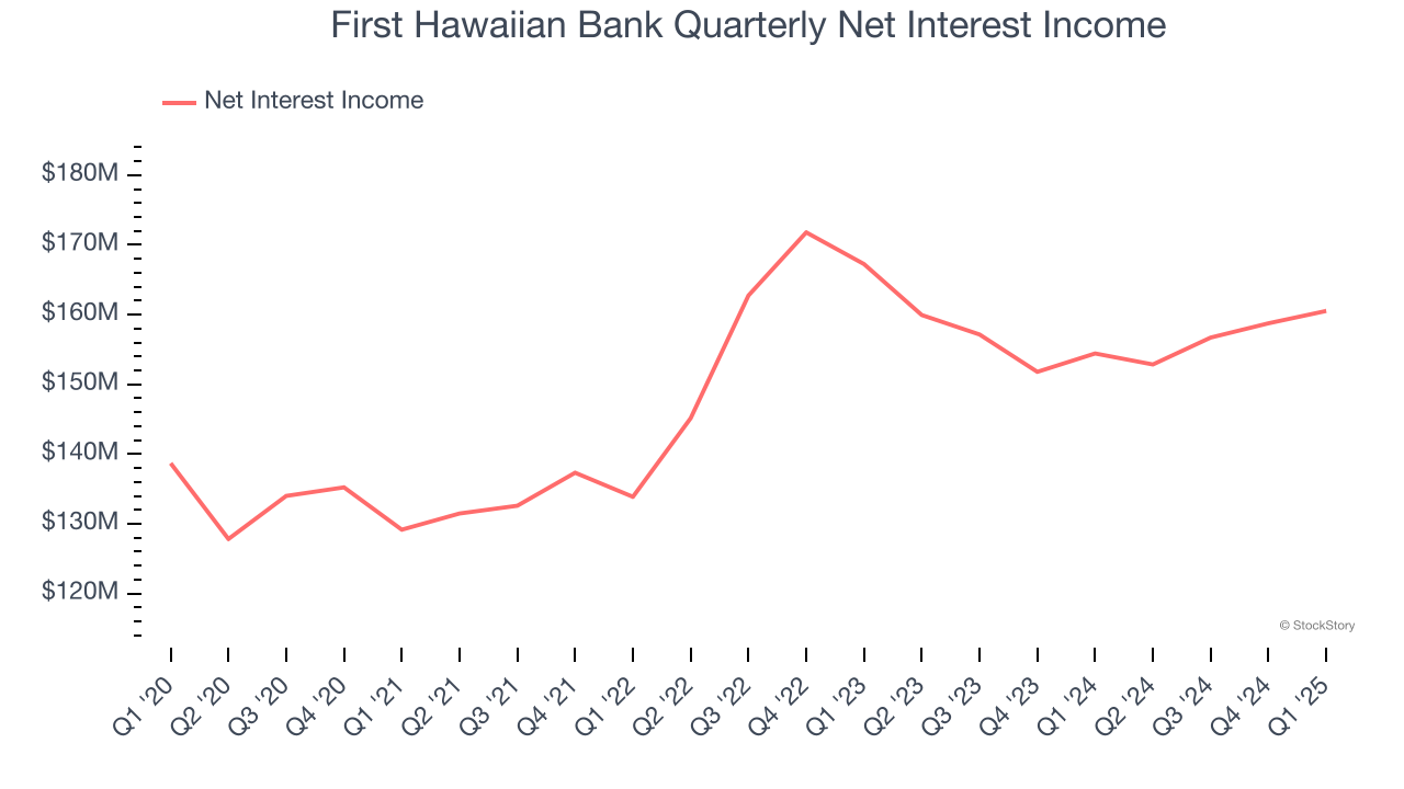 First Hawaiian Bank Quarterly Net Interest Income