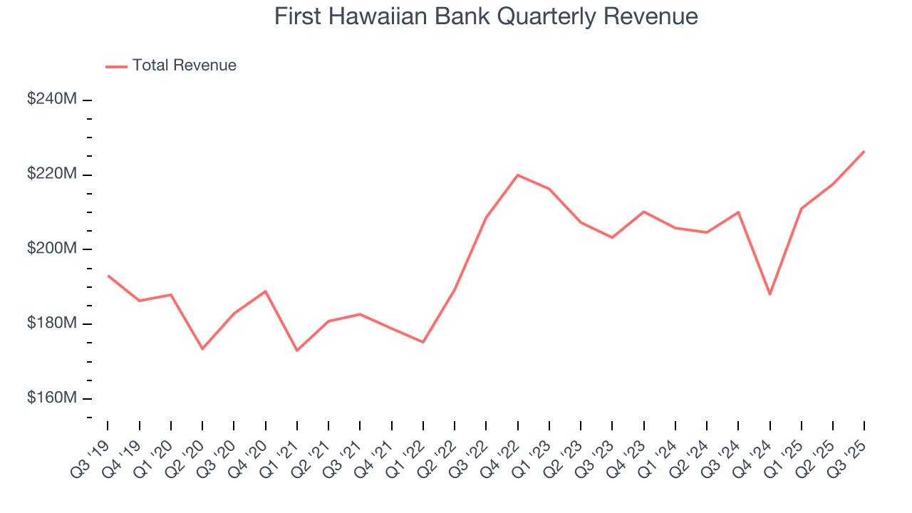 First Hawaiian Bank Quarterly Revenue