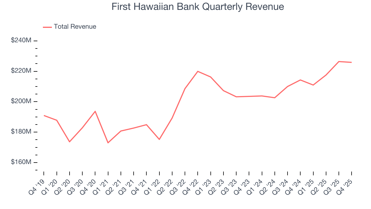 First Hawaiian Bank Quarterly Revenue