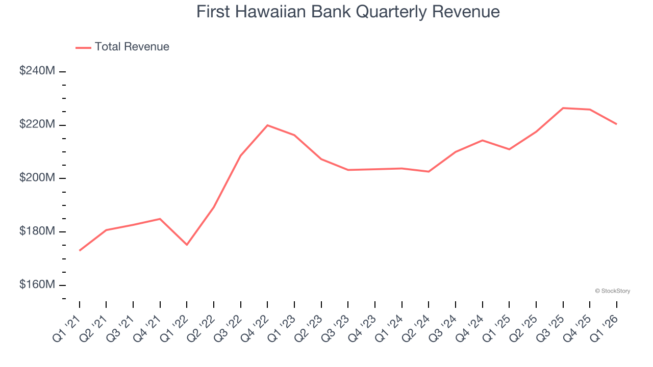 First Hawaiian Bank Quarterly Revenue