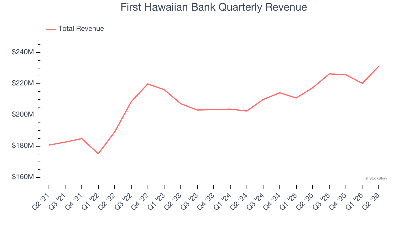 First Hawaiian Bank Quarterly Revenue
