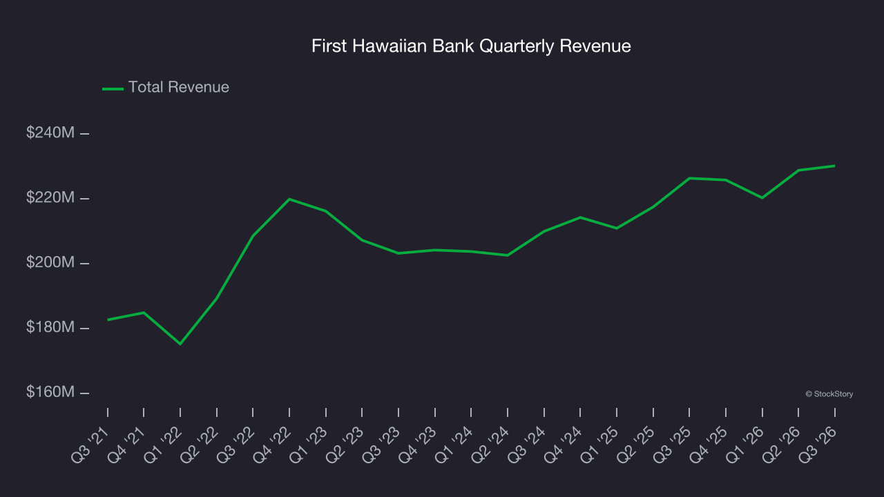 First Hawaiian Bank Quarterly Revenue