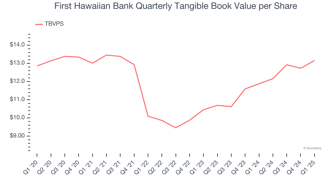 First Hawaiian Bank Quarterly Tangible Book Value per Share
