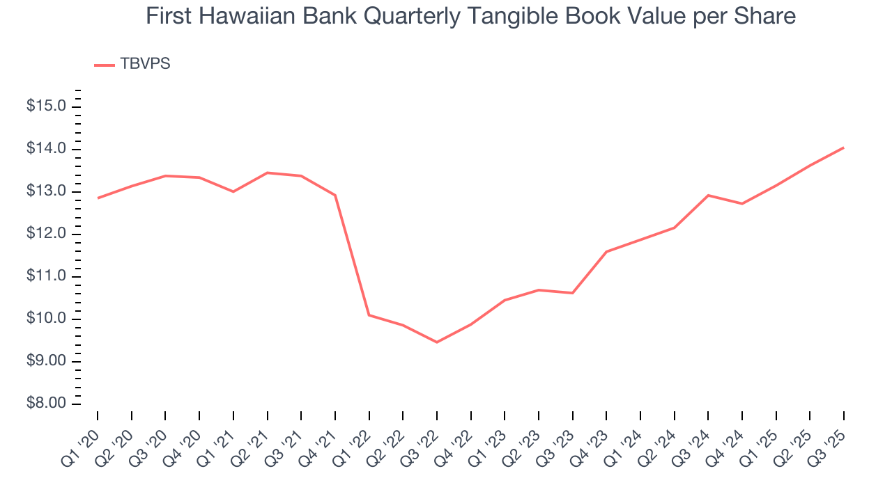First Hawaiian Bank Quarterly Tangible Book Value per Share
