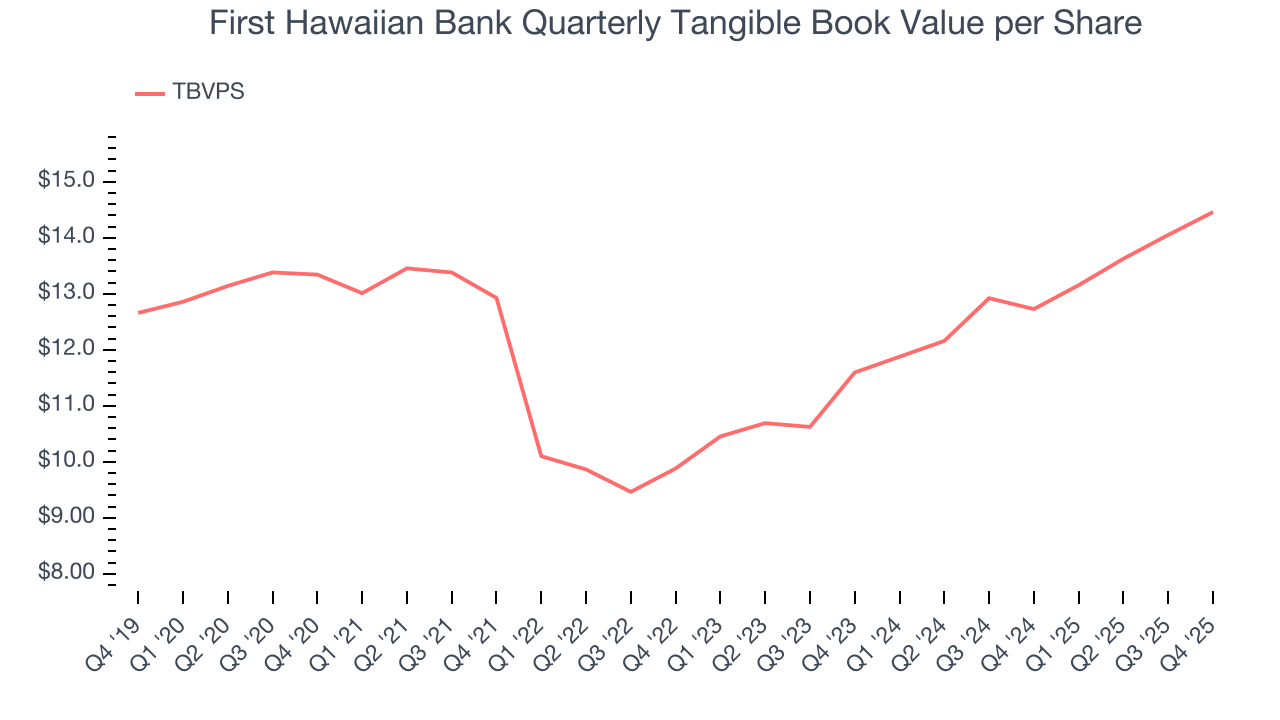 First Hawaiian Bank Quarterly Tangible Book Value per Share