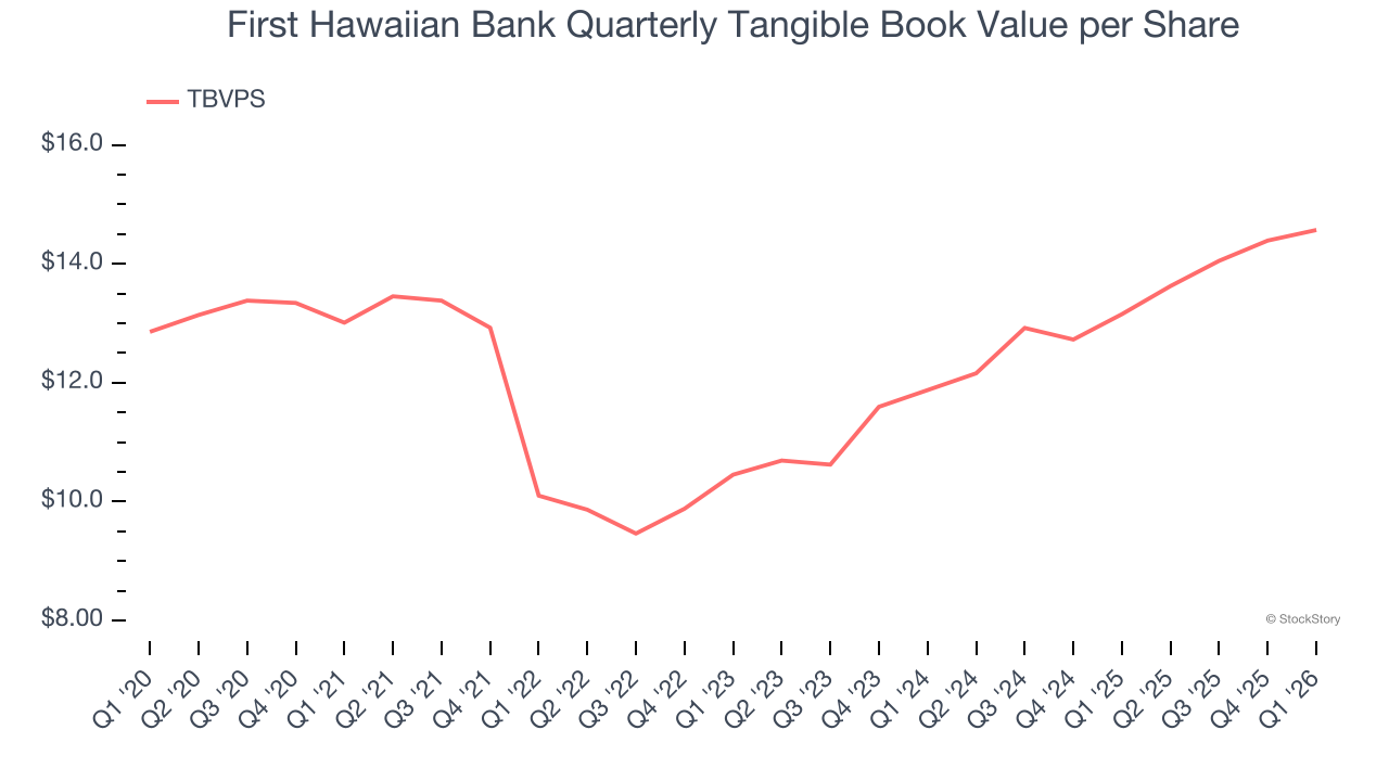 First Hawaiian Bank Quarterly Tangible Book Value per Share