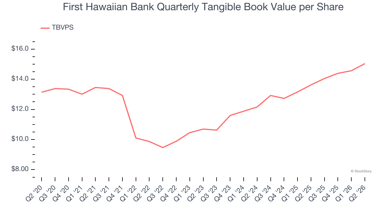 First Hawaiian Bank Quarterly Tangible Book Value per Share