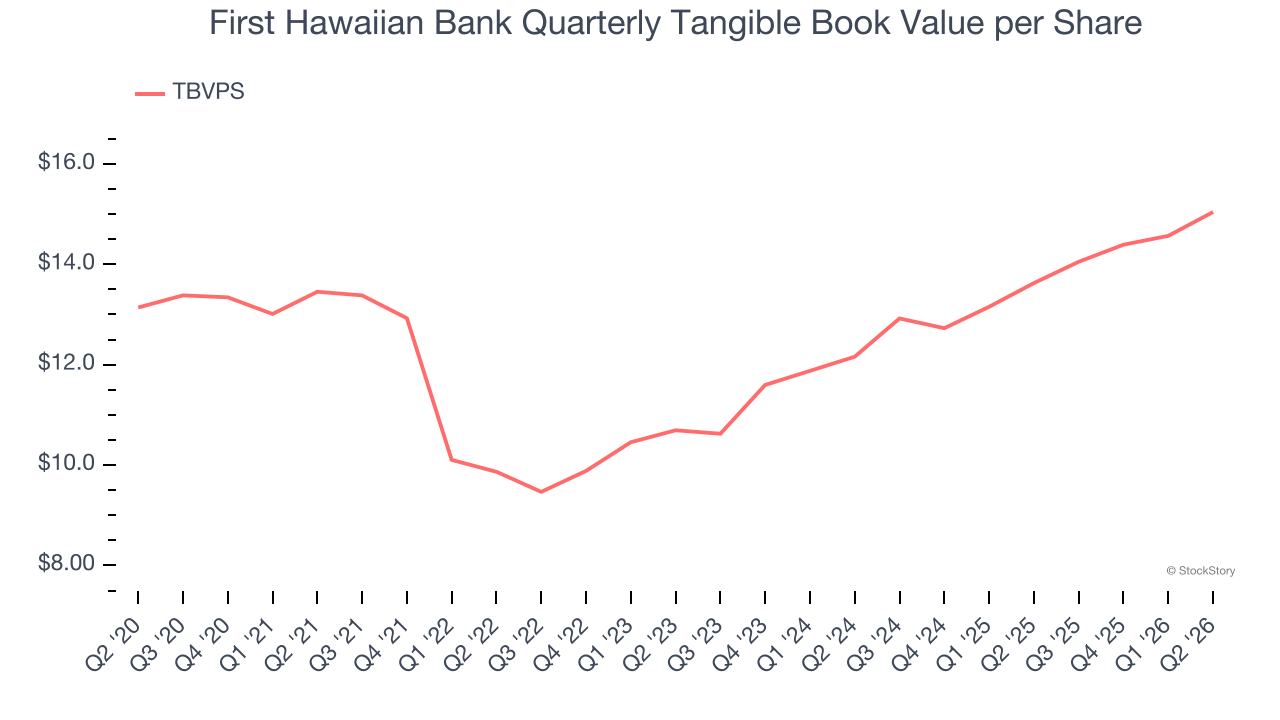 First Hawaiian Bank Quarterly Tangible Book Value per Share