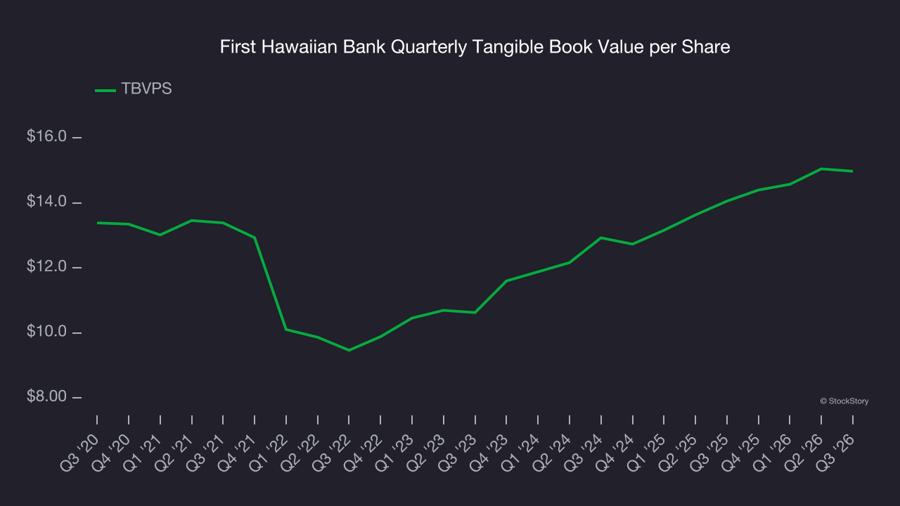 First Hawaiian Bank Quarterly Tangible Book Value per Share