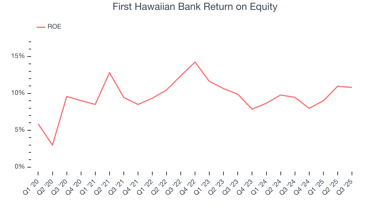 First Hawaiian Bank Return on Equity