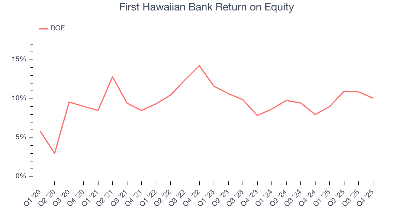 First Hawaiian Bank Return on Equity