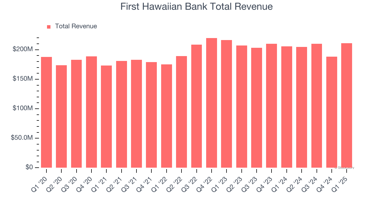First Hawaiian Bank Total Revenue