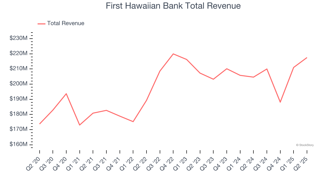 First Hawaiian Bank Total Revenue