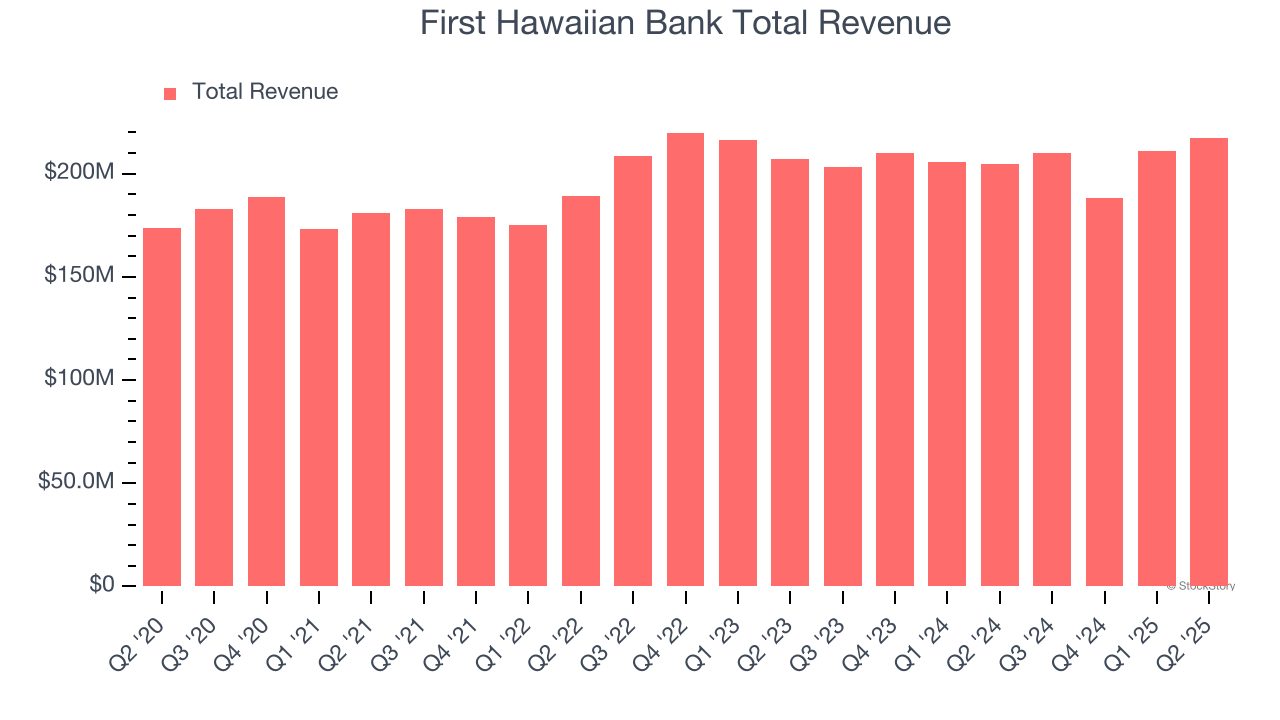 First Hawaiian Bank Total Revenue