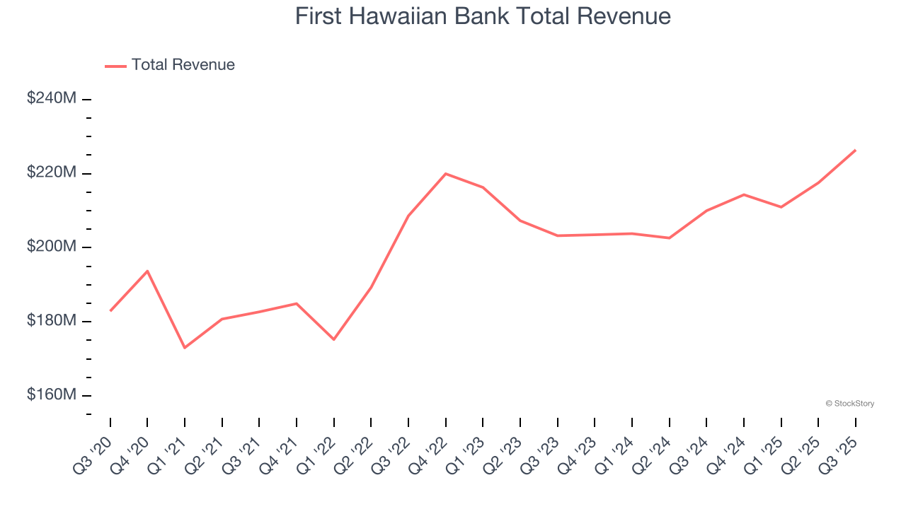 First Hawaiian Bank Total Revenue