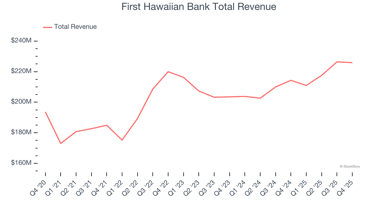 First Hawaiian Bank Total Revenue
