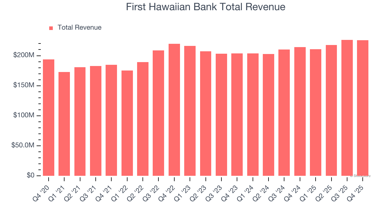 First Hawaiian Bank Total Revenue