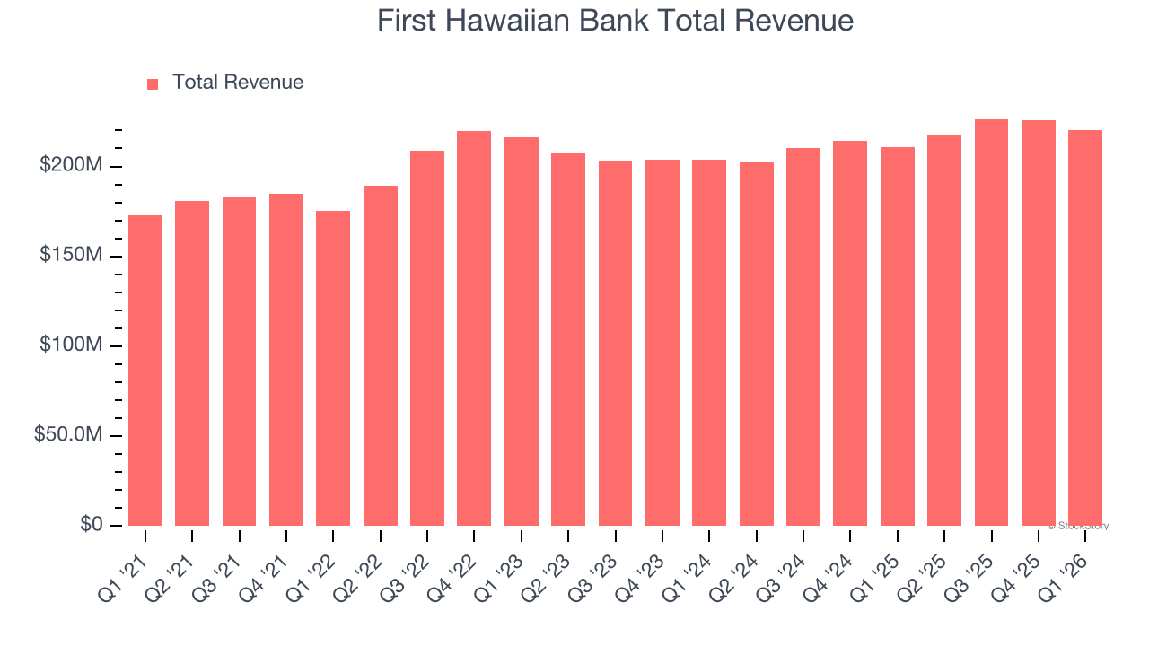 First Hawaiian Bank Total Revenue