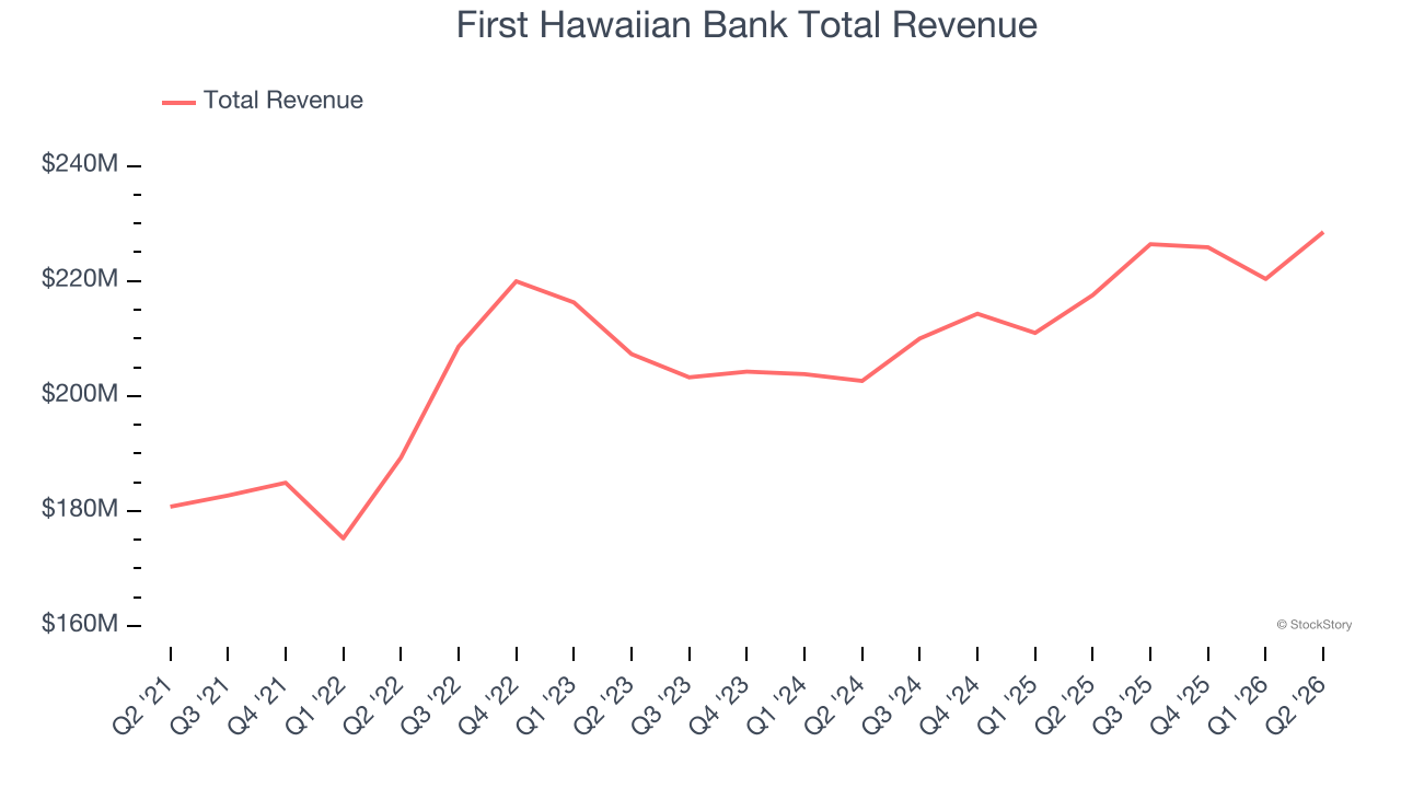 First Hawaiian Bank Total Revenue