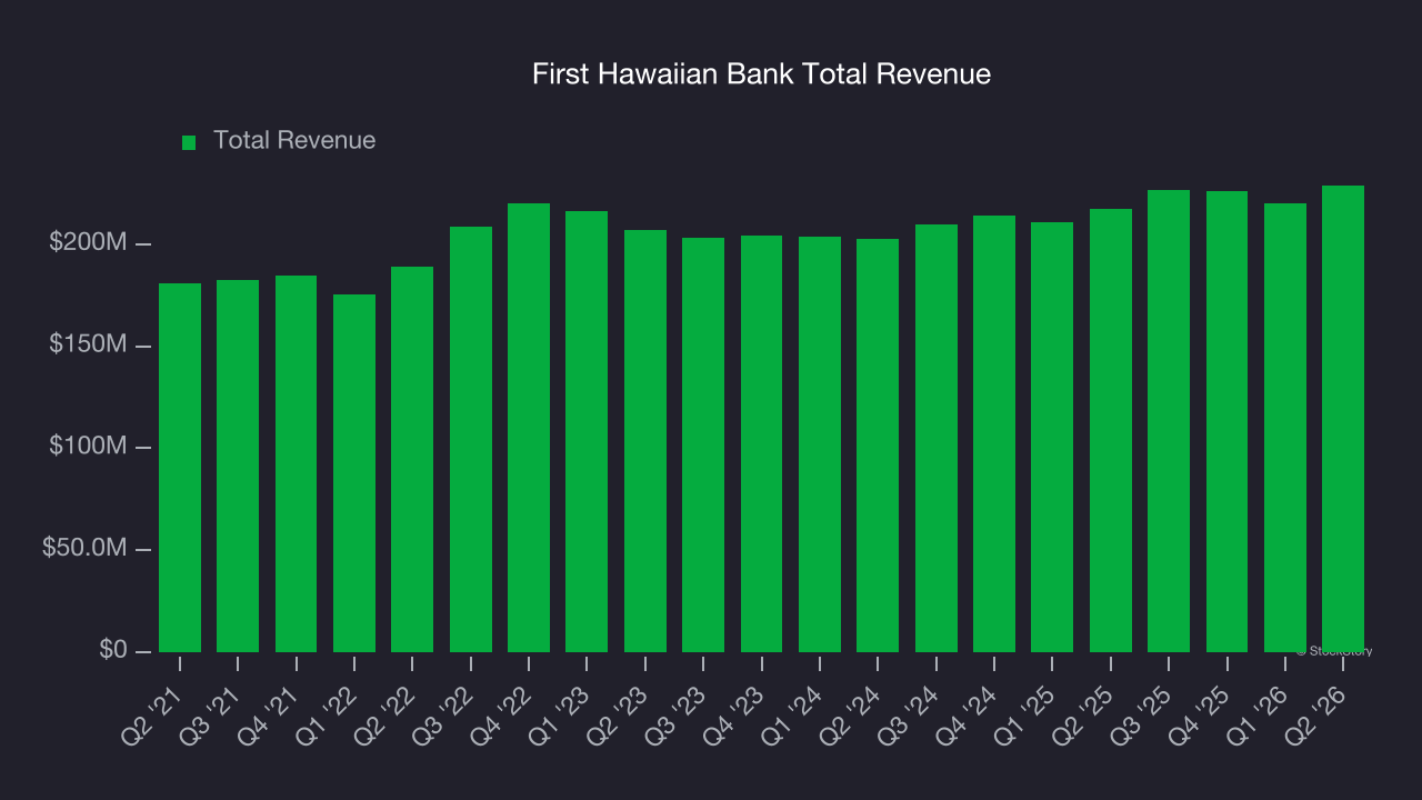 First Hawaiian Bank Total Revenue