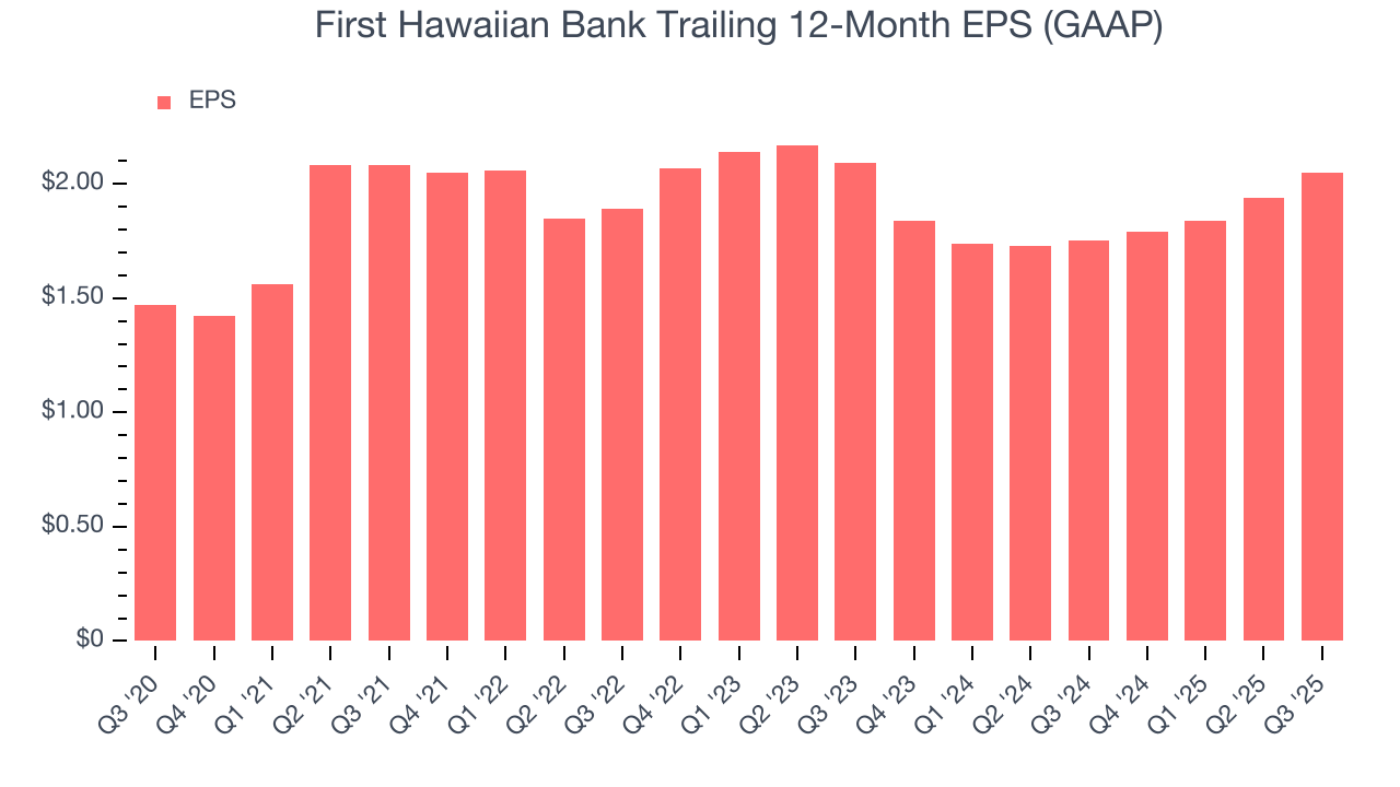 First Hawaiian Bank Trailing 12-Month EPS (GAAP)