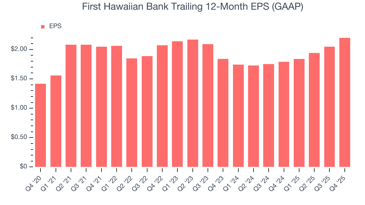 First Hawaiian Bank Trailing 12-Month EPS (GAAP)