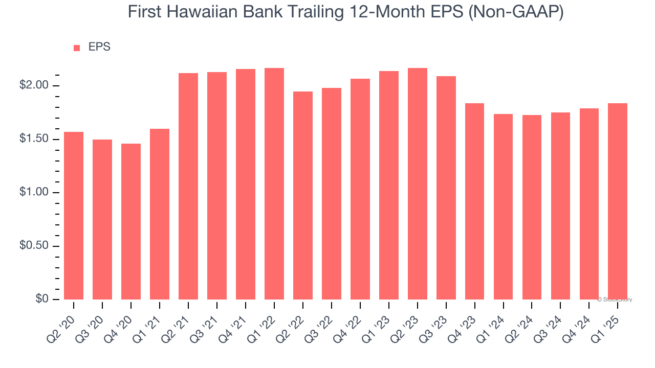 First Hawaiian Bank Trailing 12-Month EPS (Non-GAAP)
