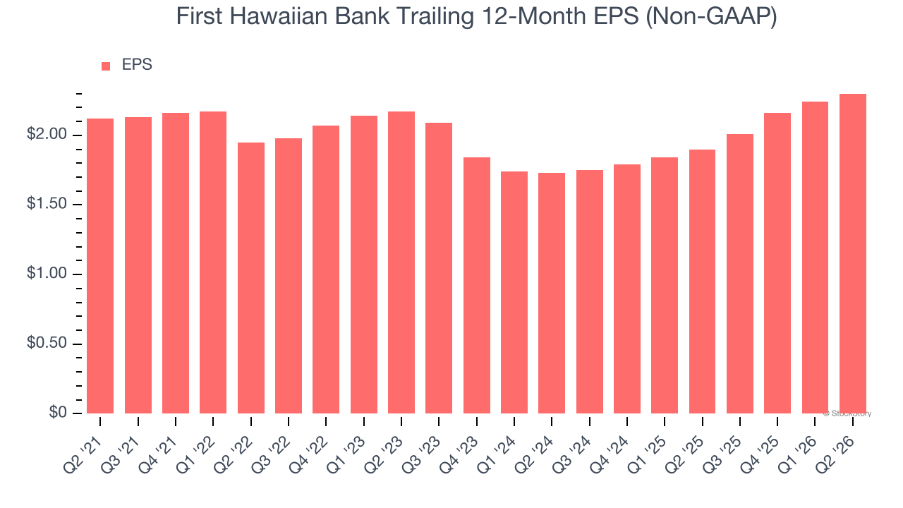 First Hawaiian Bank Trailing 12-Month EPS (Non-GAAP)