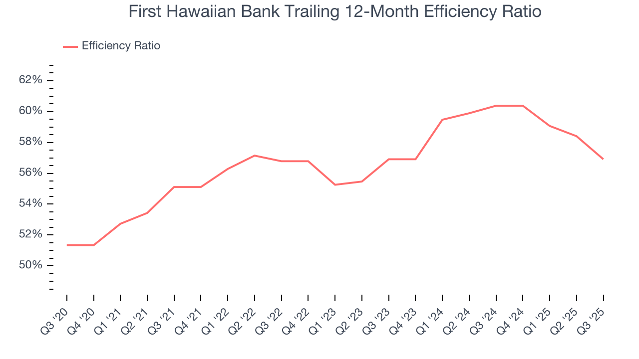 First Hawaiian Bank Trailing 12-Month Efficiency Ratio