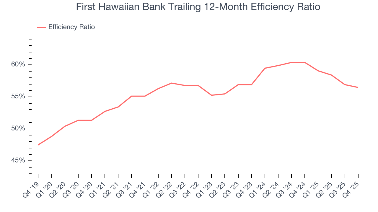 First Hawaiian Bank Trailing 12-Month Efficiency Ratio