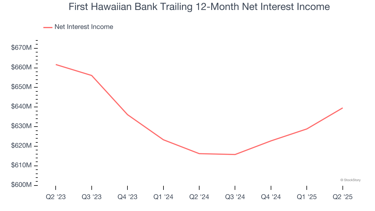First Hawaiian Bank Trailing 12-Month Net Interest Income