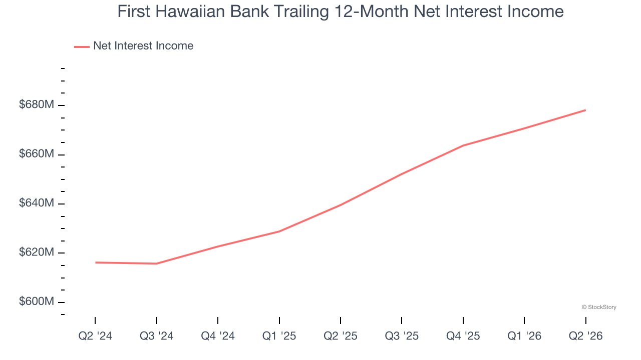First Hawaiian Bank Trailing 12-Month Net Interest Income