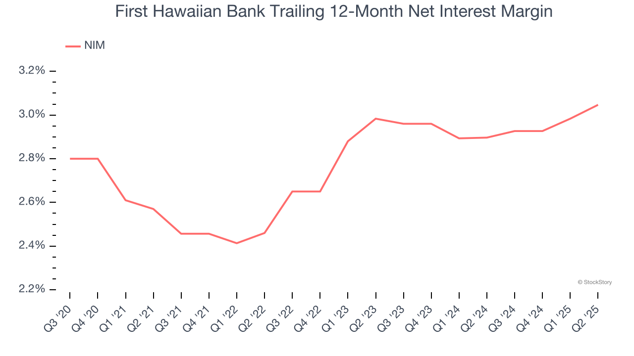 First Hawaiian Bank Trailing 12-Month Net Interest Margin