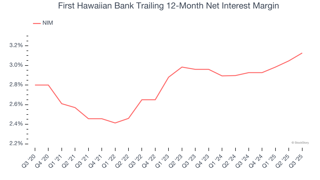 First Hawaiian Bank Trailing 12-Month Net Interest Margin
