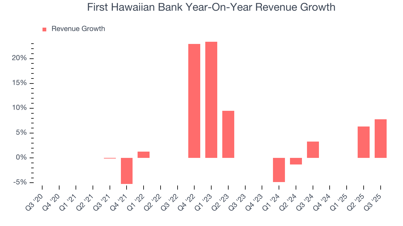 First Hawaiian Bank Year-On-Year Revenue Growth